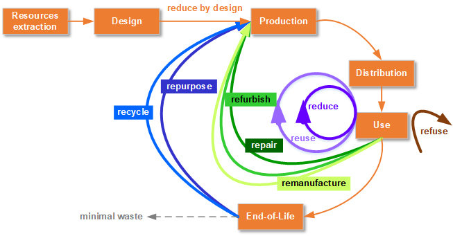 Figure 1: The life cycle of a manufactured product and circularity approach